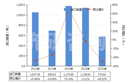 2012-2016年中國以聚乙烯為基本成分的板片(以玻璃纖維加強的)(HS39219020)進(jìn)口量及增速統(tǒng)計